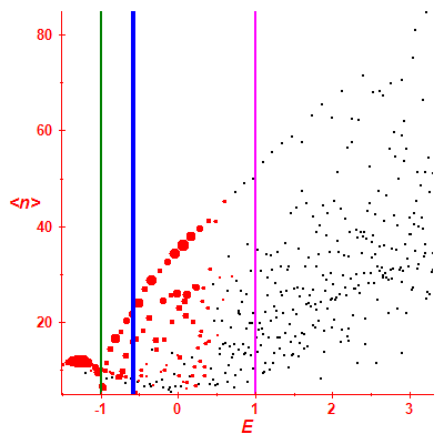 Peres lattice <N>